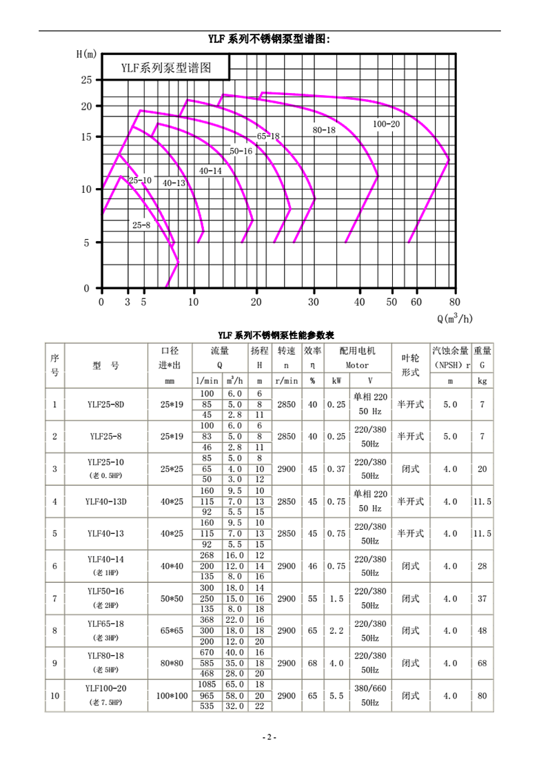 08-01-YLF卧式不锈钢泵-_02