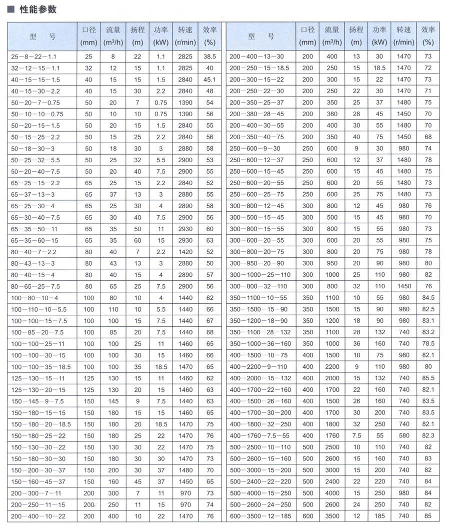 GW LW(WL)立式无堵塞管道泵