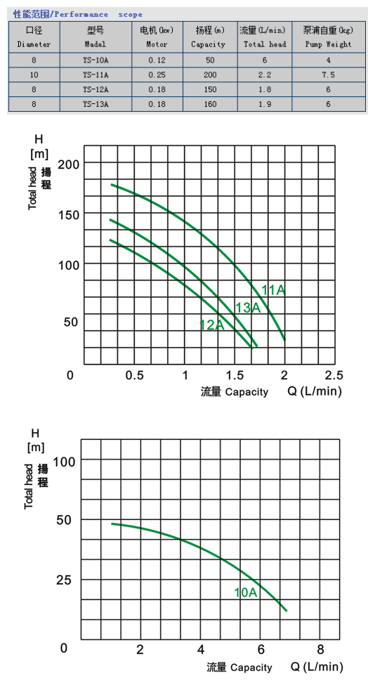 YS10 11 12 选型参数表