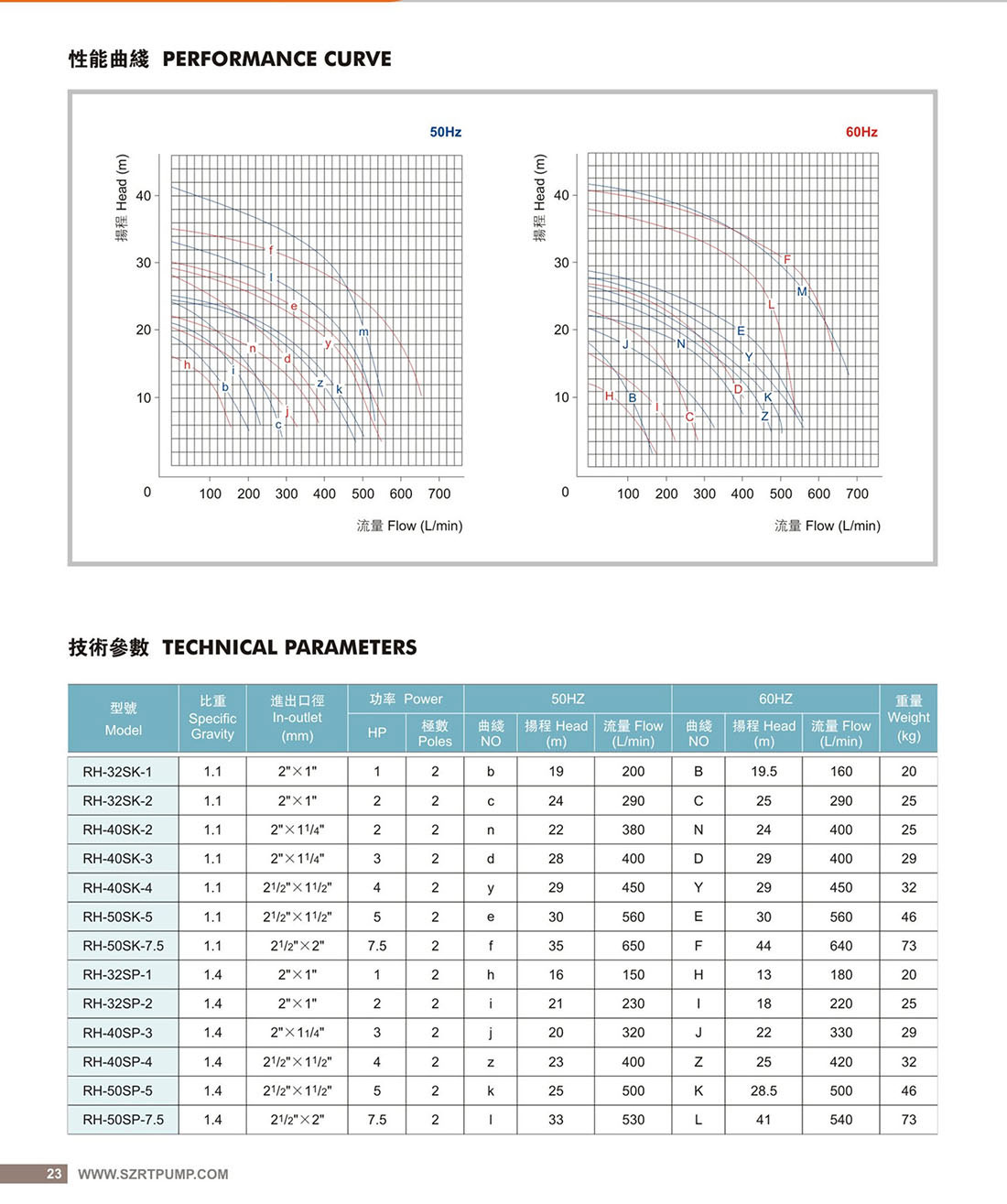WD-RH高压可空转立式耐腐蚀泵曲线23