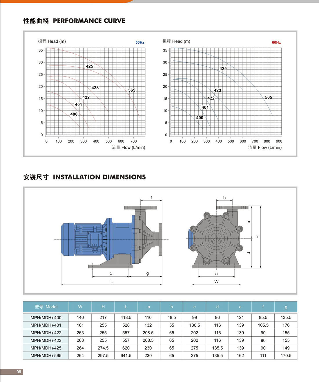 MPH(MDH)磁力驱动泵9